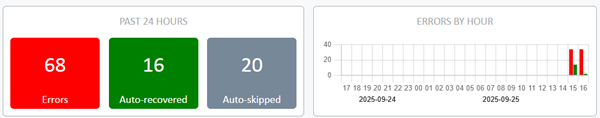 Failed Task Analytics